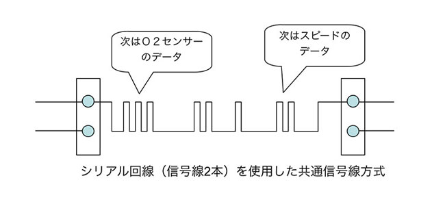 シリアル回線(信号線2本)を使用した共通信号線方式